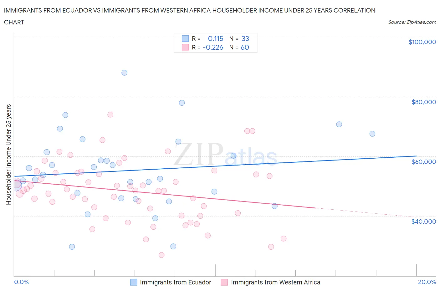 Immigrants from Ecuador vs Immigrants from Western Africa Householder Income Under 25 years