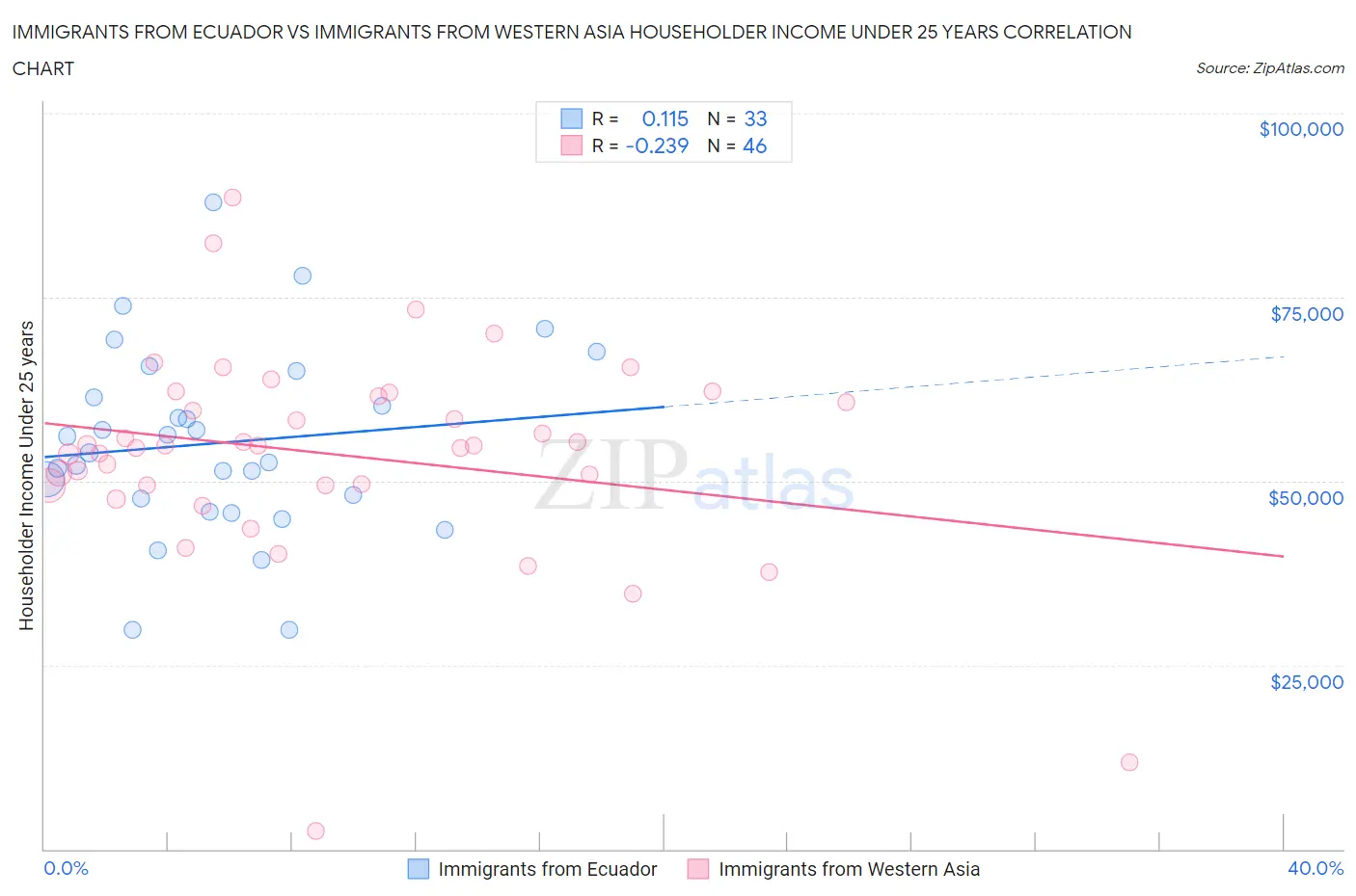 Immigrants from Ecuador vs Immigrants from Western Asia Householder Income Under 25 years