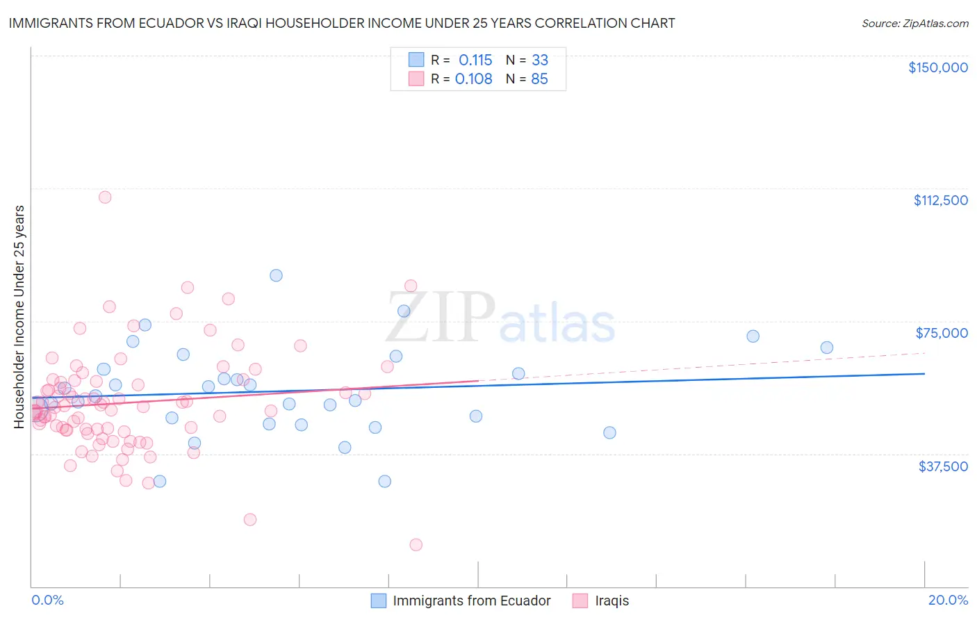 Immigrants from Ecuador vs Iraqi Householder Income Under 25 years