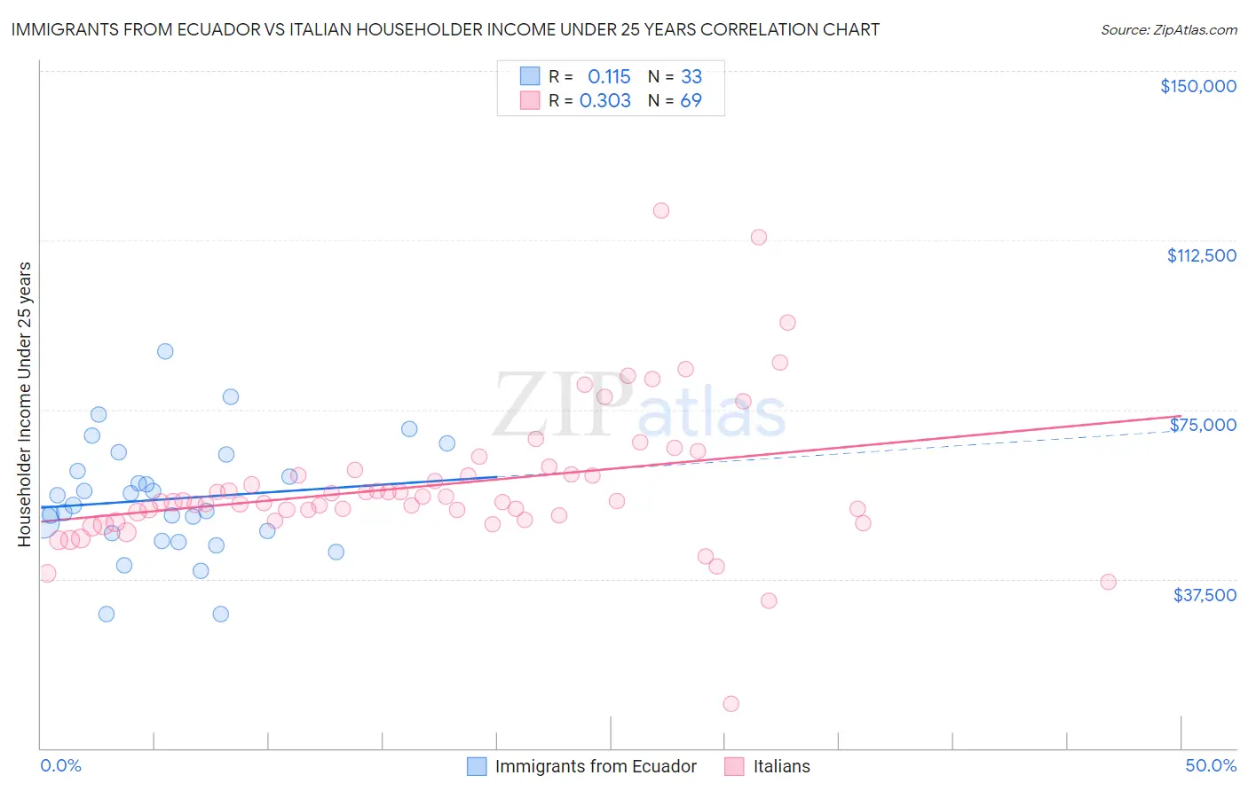Immigrants from Ecuador vs Italian Householder Income Under 25 years