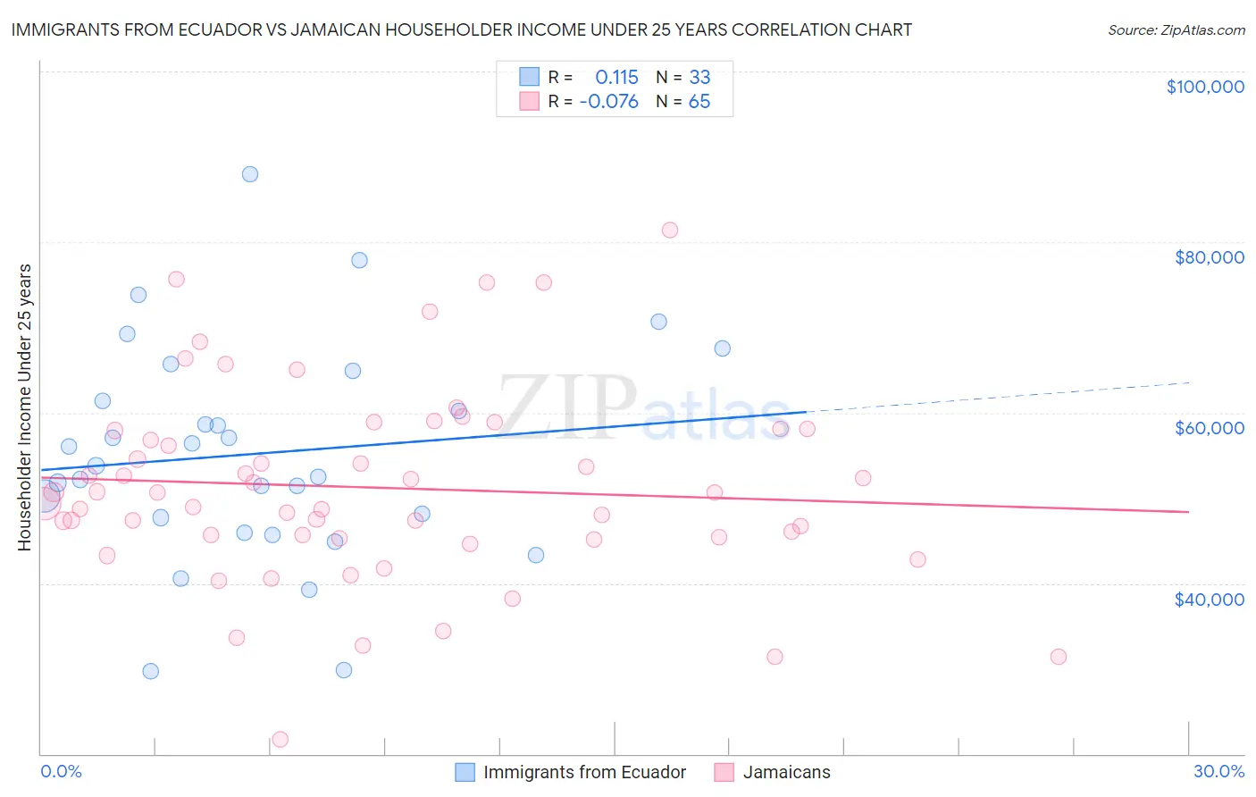 Immigrants from Ecuador vs Jamaican Householder Income Under 25 years