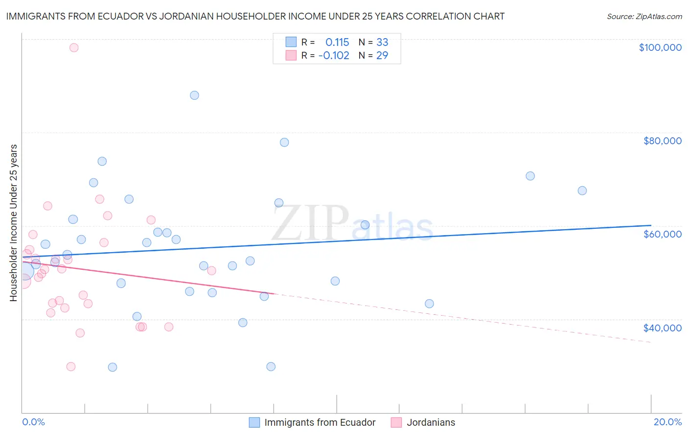 Immigrants from Ecuador vs Jordanian Householder Income Under 25 years