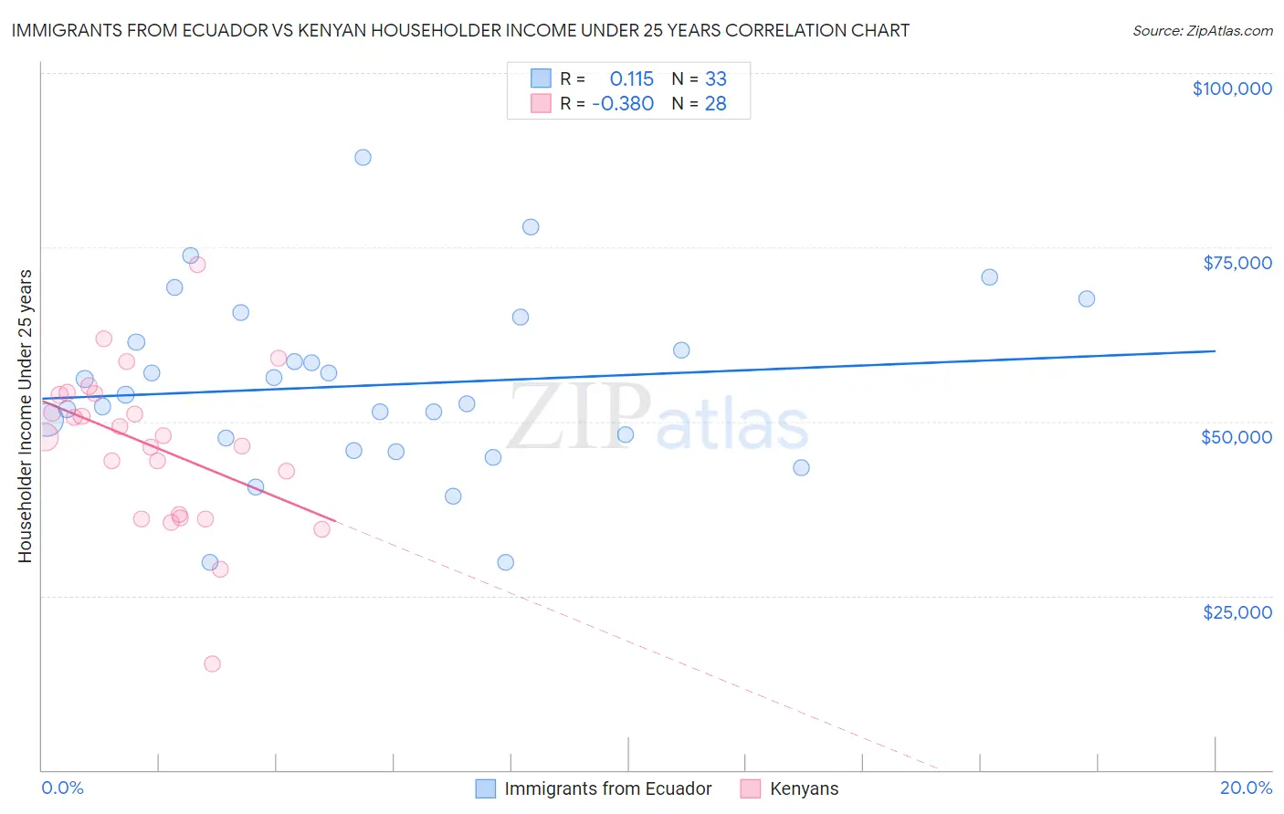 Immigrants from Ecuador vs Kenyan Householder Income Under 25 years
