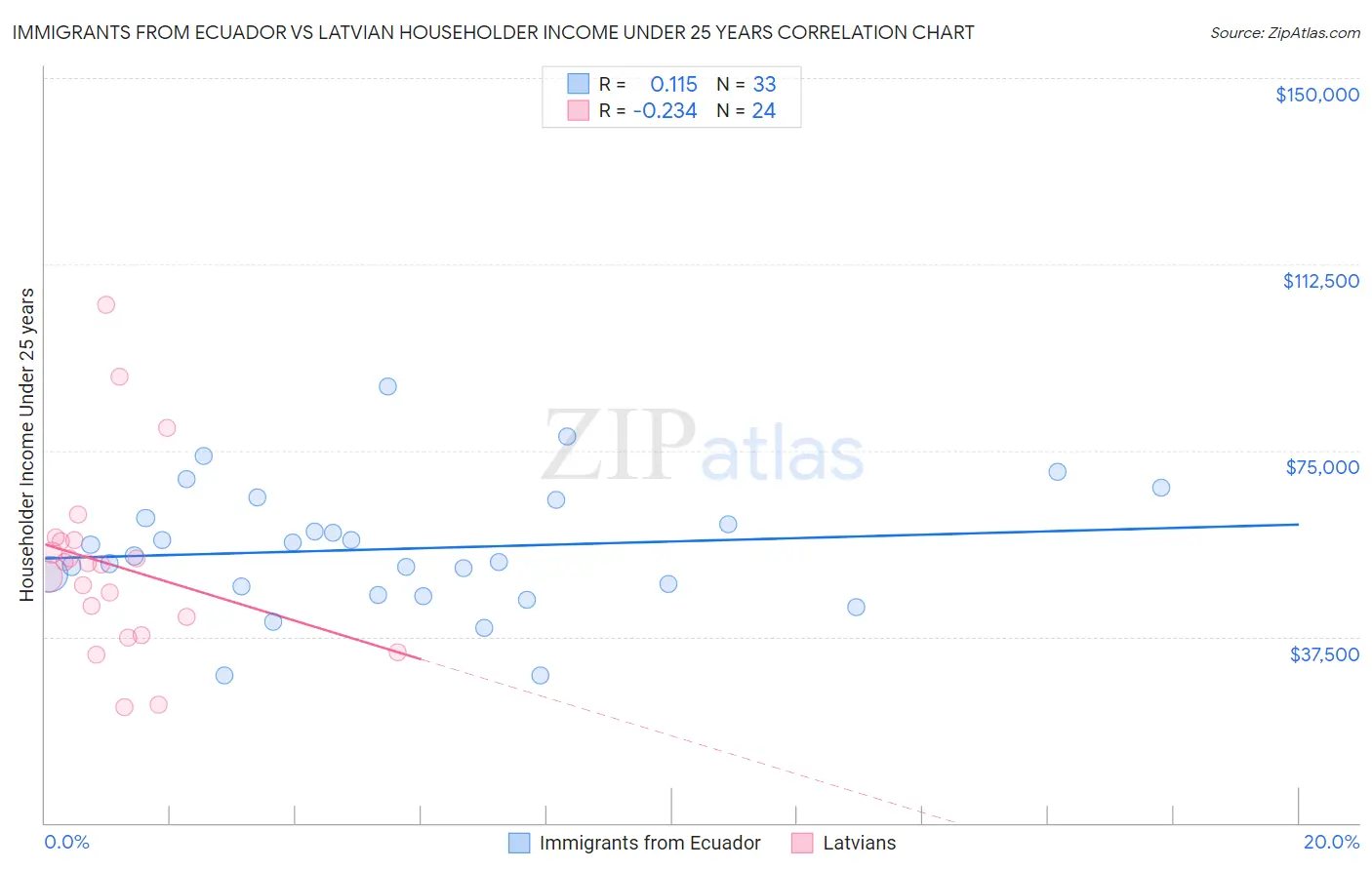 Immigrants from Ecuador vs Latvian Householder Income Under 25 years