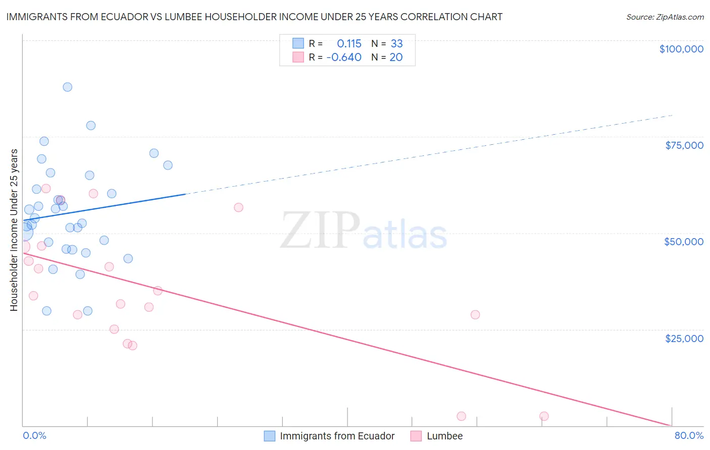 Immigrants from Ecuador vs Lumbee Householder Income Under 25 years