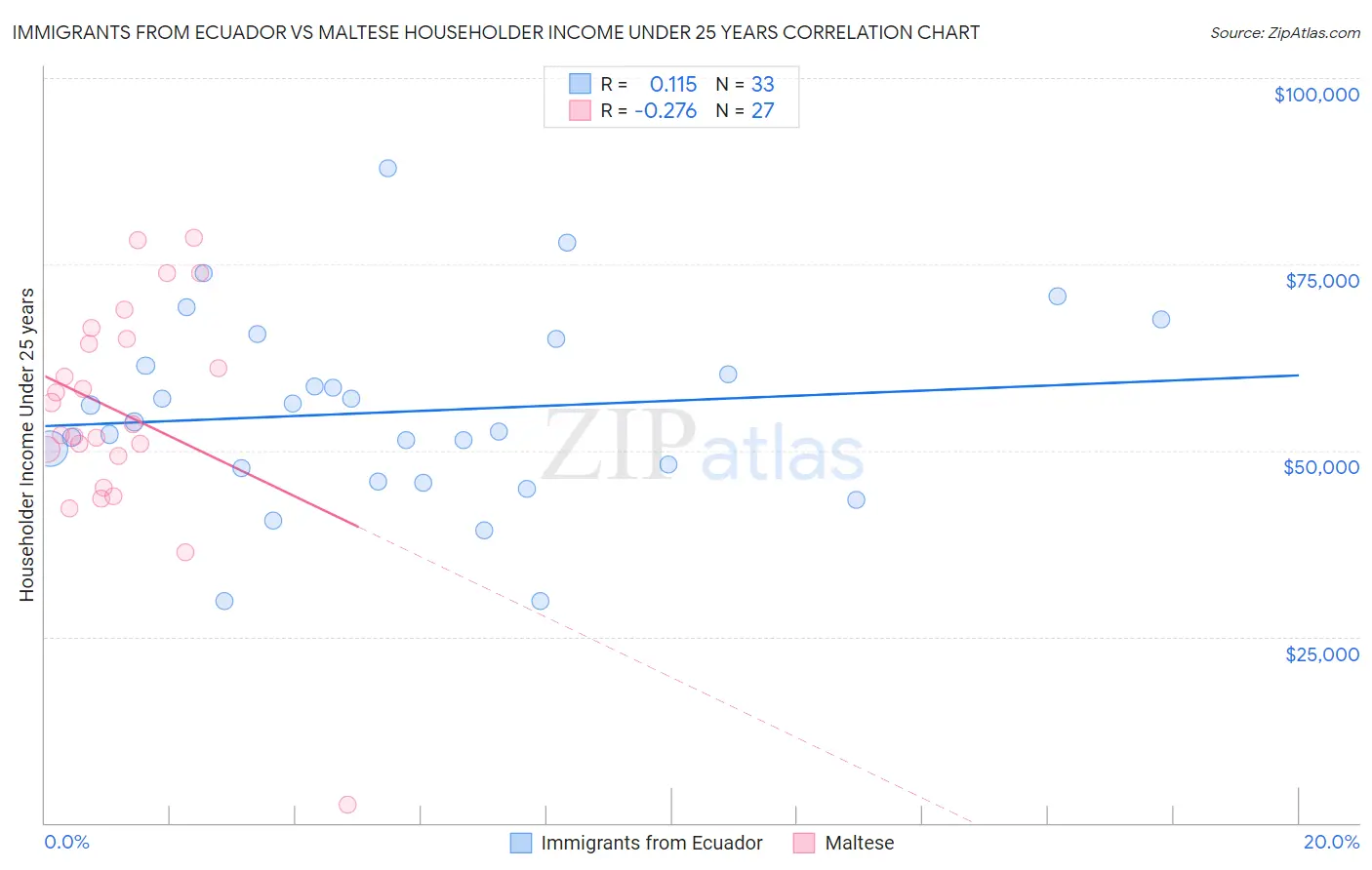 Immigrants from Ecuador vs Maltese Householder Income Under 25 years