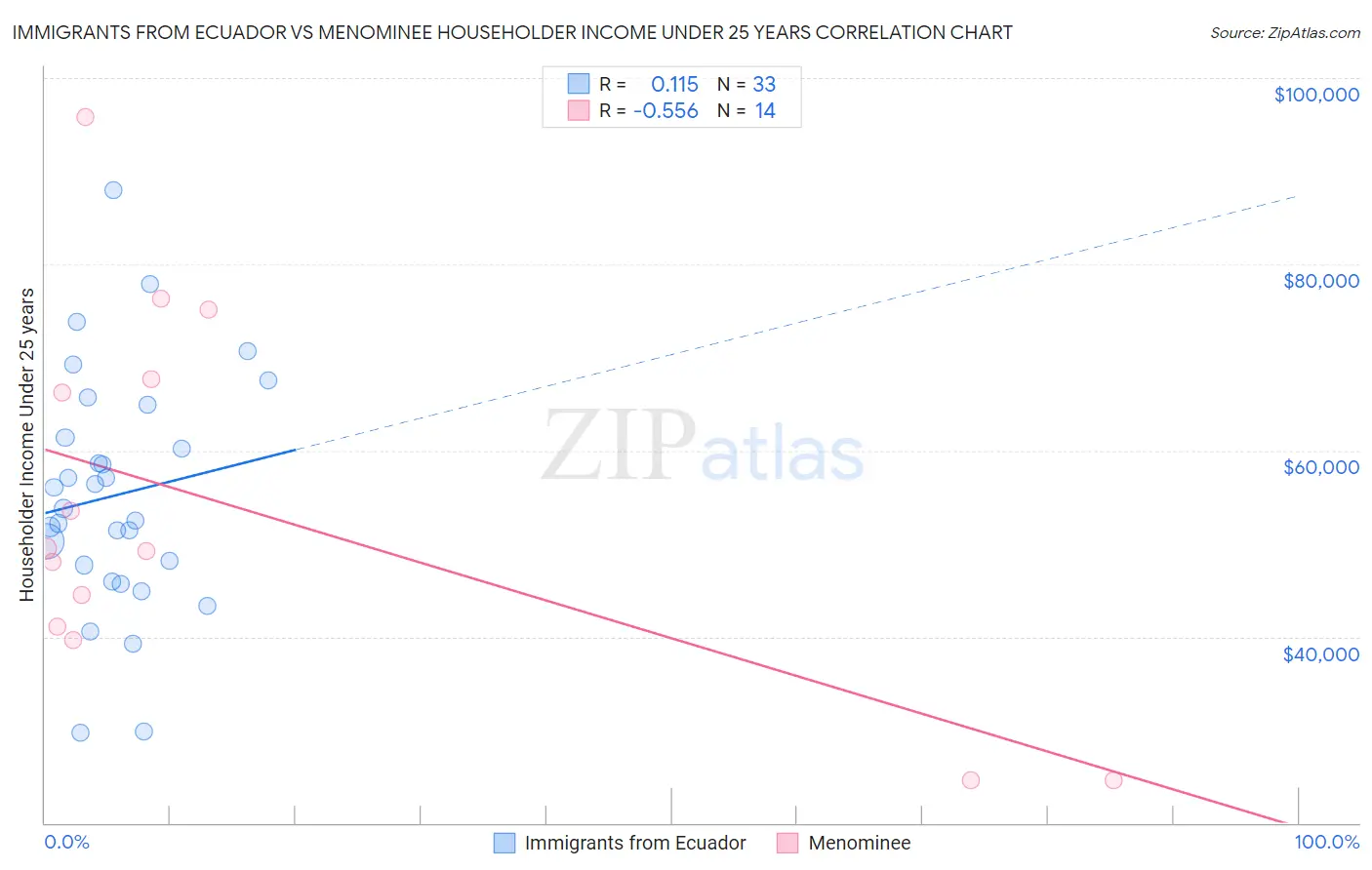 Immigrants from Ecuador vs Menominee Householder Income Under 25 years