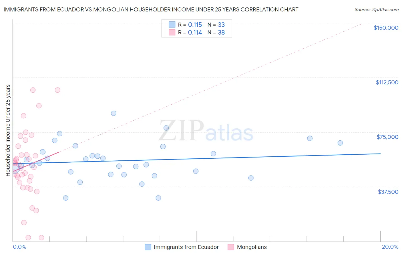 Immigrants from Ecuador vs Mongolian Householder Income Under 25 years
