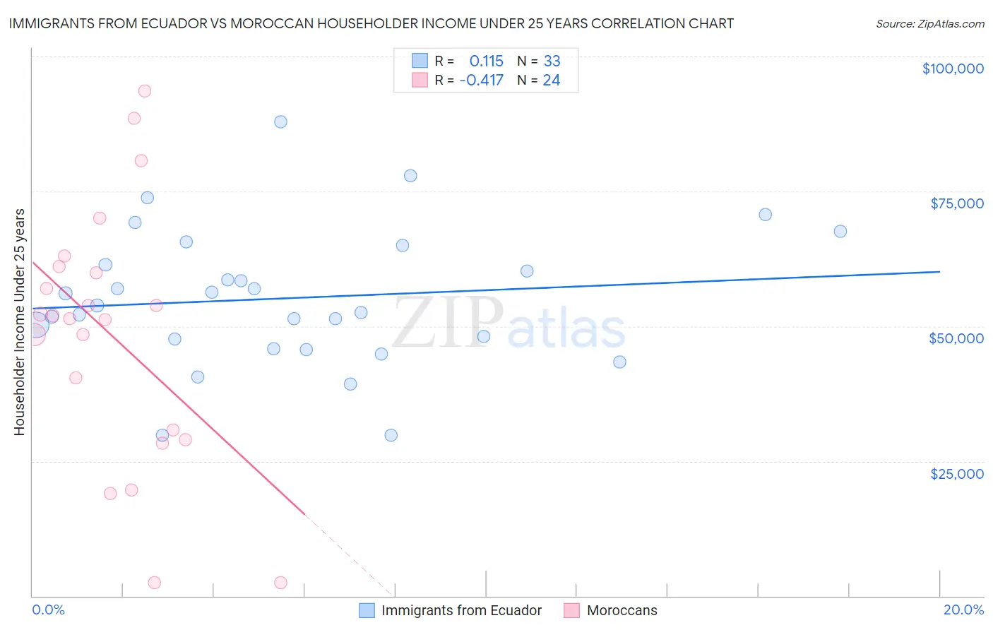 Immigrants from Ecuador vs Moroccan Householder Income Under 25 years