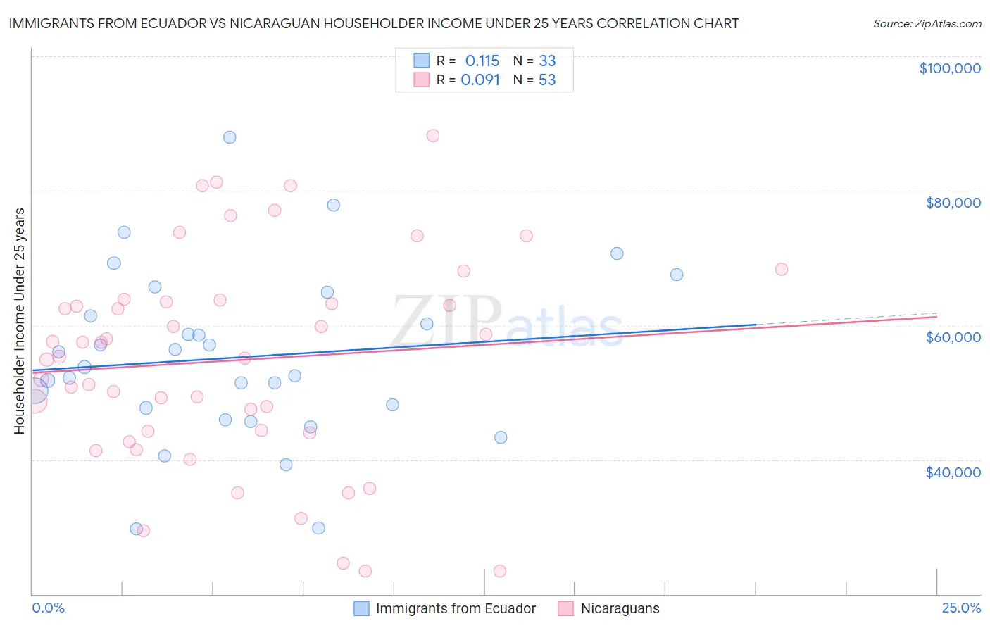 Immigrants from Ecuador vs Nicaraguan Householder Income Under 25 years