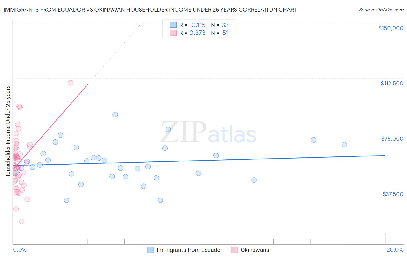 Immigrants from Ecuador vs Okinawan Householder Income Under 25 years