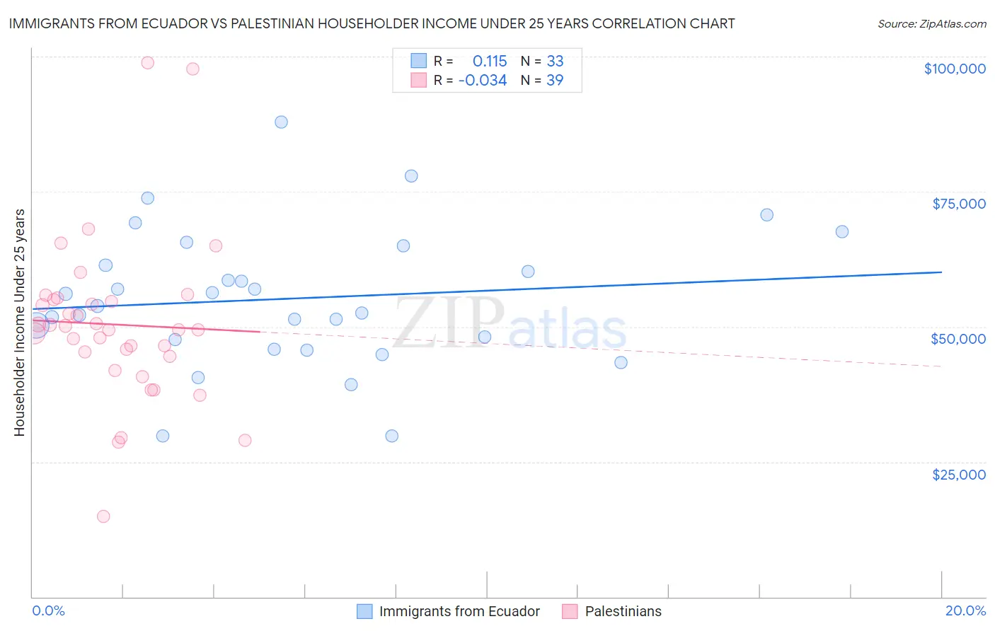Immigrants from Ecuador vs Palestinian Householder Income Under 25 years