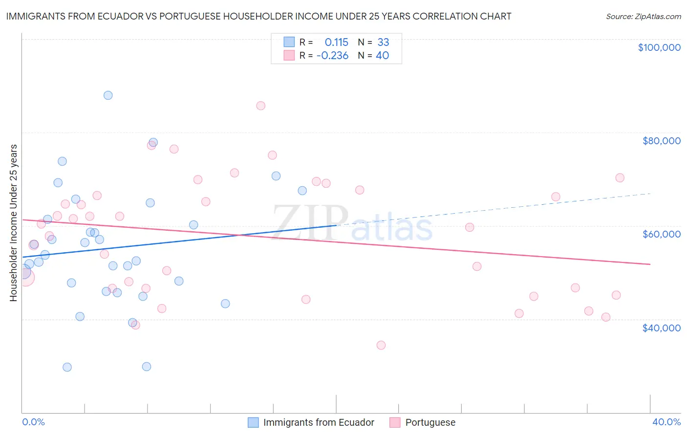 Immigrants from Ecuador vs Portuguese Householder Income Under 25 years
