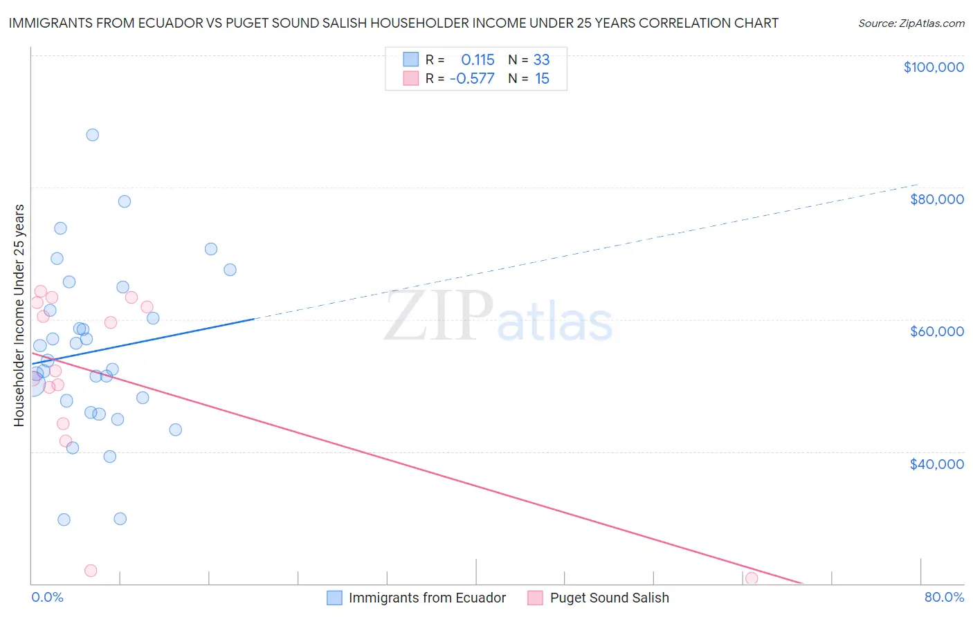Immigrants from Ecuador vs Puget Sound Salish Householder Income Under 25 years