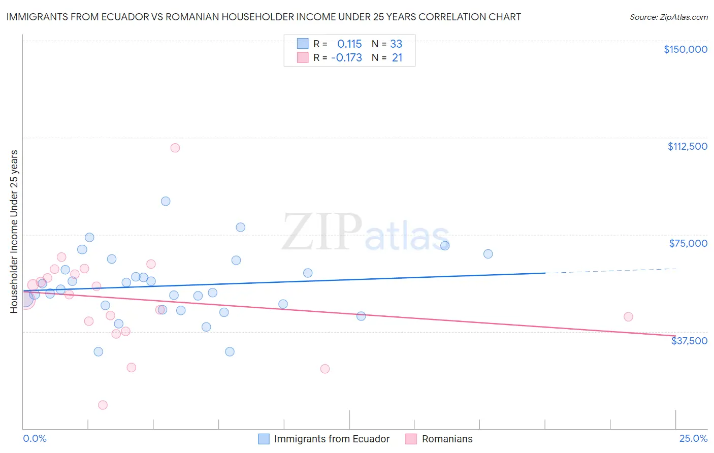Immigrants from Ecuador vs Romanian Householder Income Under 25 years