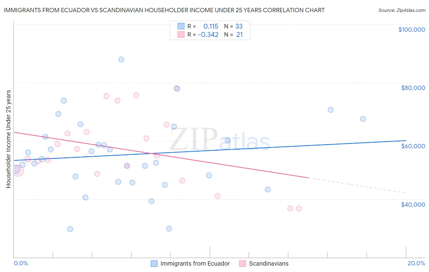 Immigrants from Ecuador vs Scandinavian Householder Income Under 25 years
