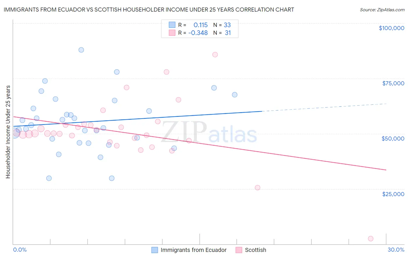Immigrants from Ecuador vs Scottish Householder Income Under 25 years