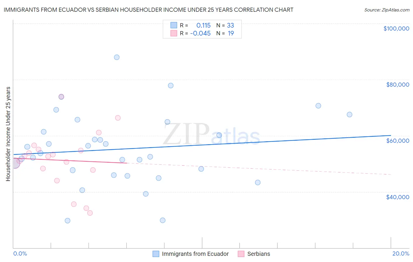 Immigrants from Ecuador vs Serbian Householder Income Under 25 years