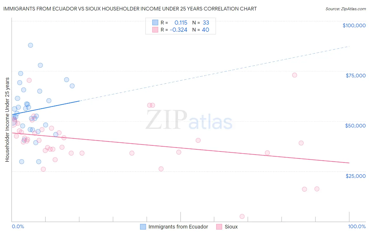Immigrants from Ecuador vs Sioux Householder Income Under 25 years