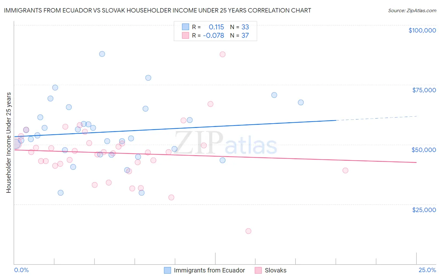 Immigrants from Ecuador vs Slovak Householder Income Under 25 years