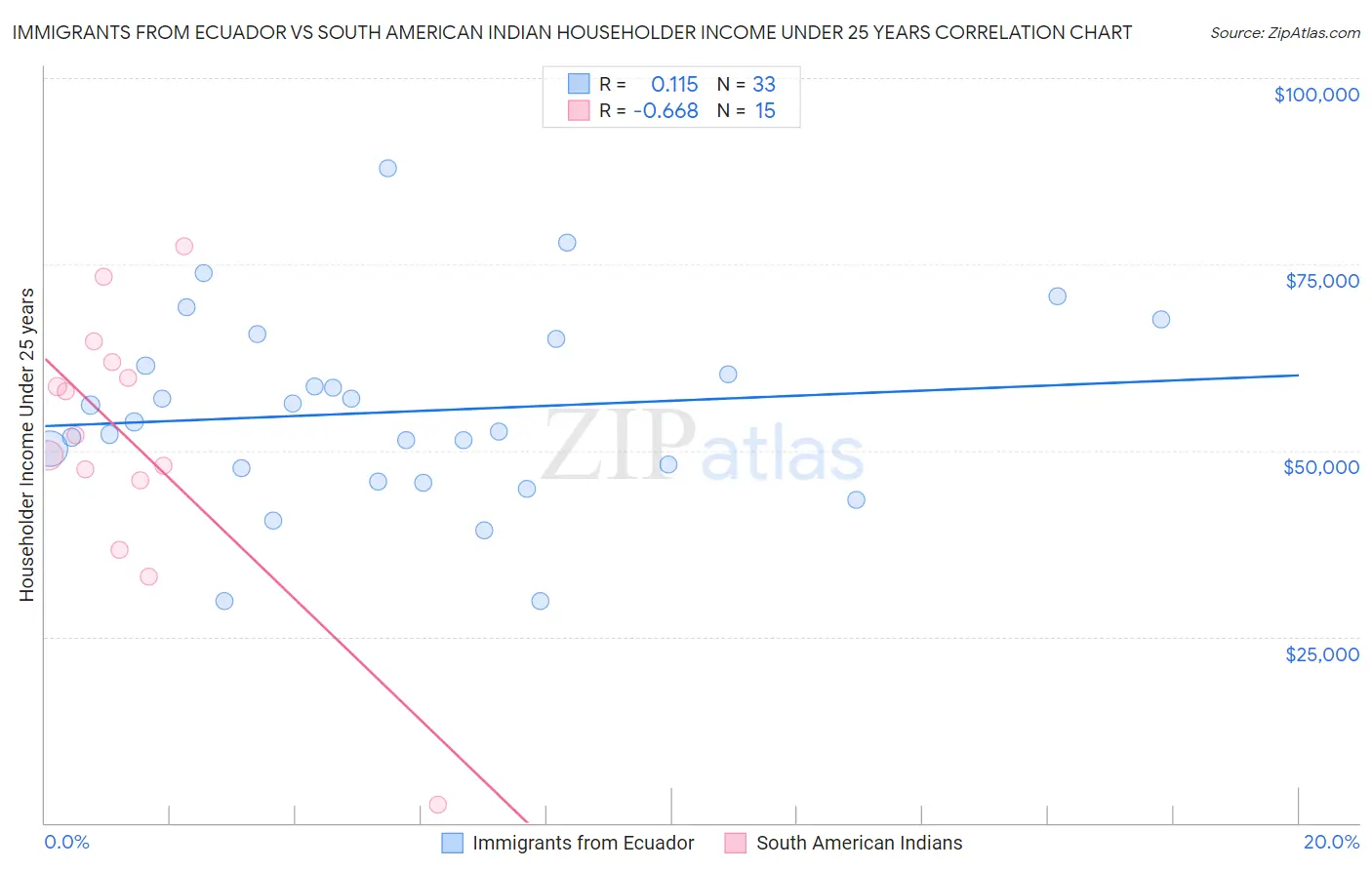 Immigrants from Ecuador vs South American Indian Householder Income Under 25 years