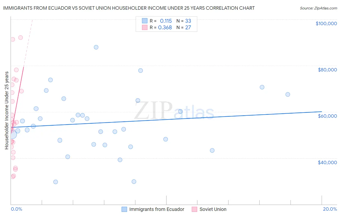 Immigrants from Ecuador vs Soviet Union Householder Income Under 25 years