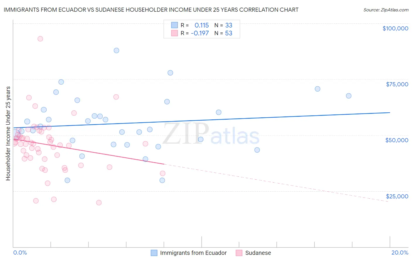 Immigrants from Ecuador vs Sudanese Householder Income Under 25 years