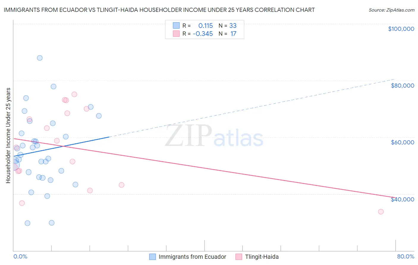 Immigrants from Ecuador vs Tlingit-Haida Householder Income Under 25 years