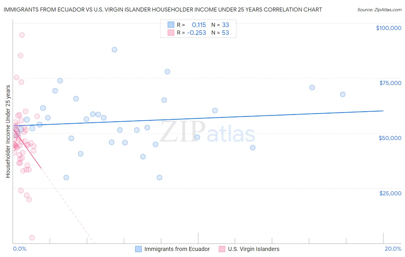 Immigrants from Ecuador vs U.S. Virgin Islander Householder Income Under 25 years