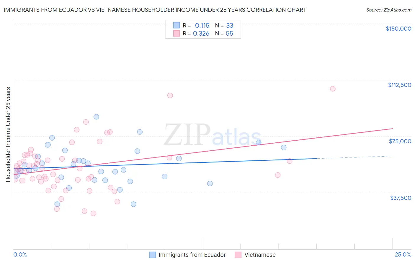 Immigrants from Ecuador vs Vietnamese Householder Income Under 25 years