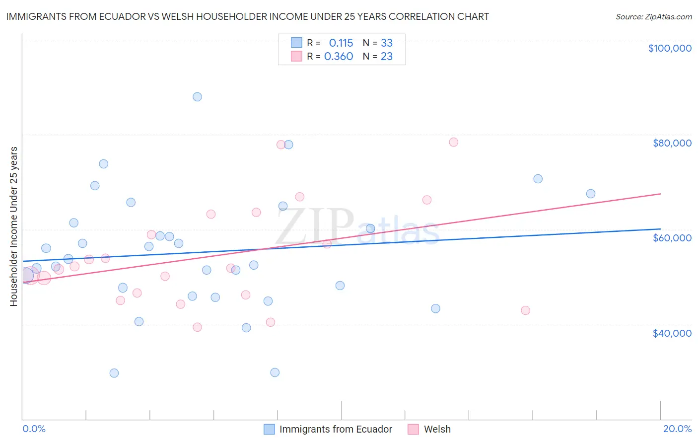 Immigrants from Ecuador vs Welsh Householder Income Under 25 years