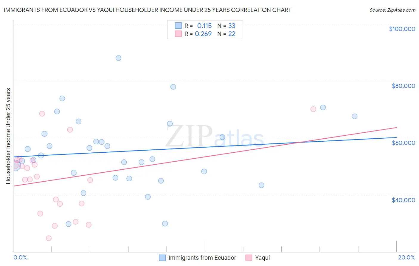 Immigrants from Ecuador vs Yaqui Householder Income Under 25 years