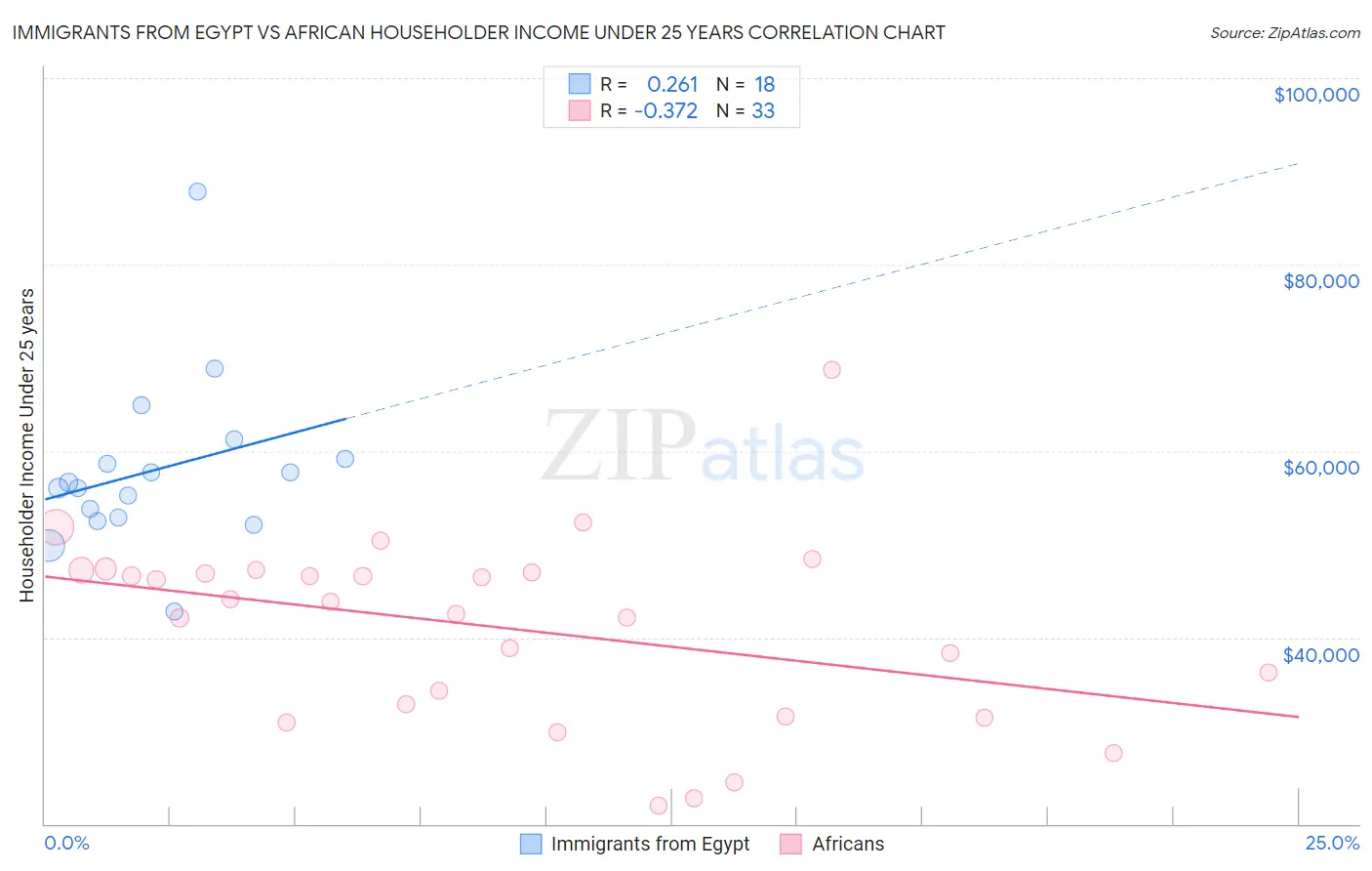 Immigrants from Egypt vs African Householder Income Under 25 years