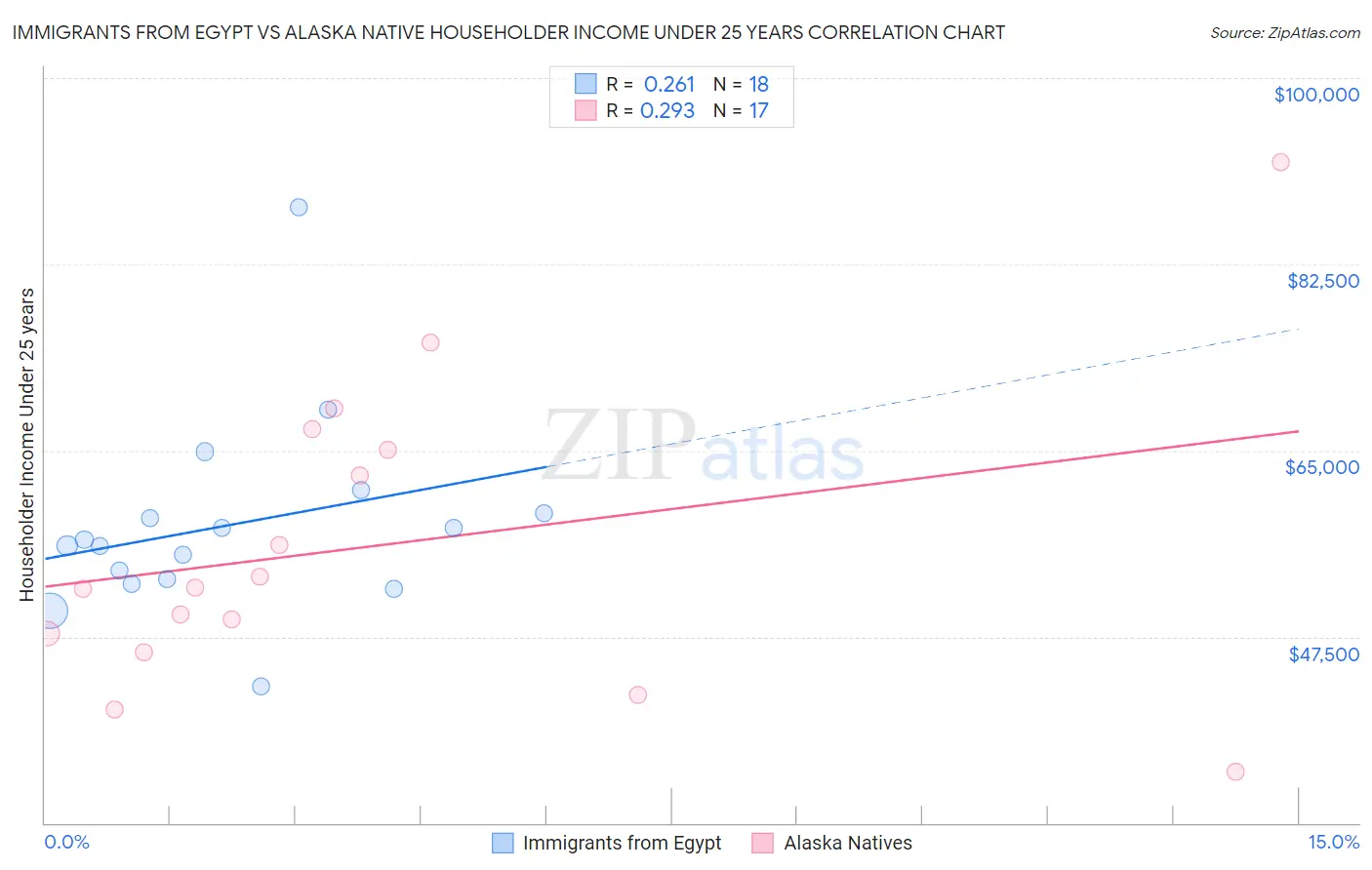 Immigrants from Egypt vs Alaska Native Householder Income Under 25 years