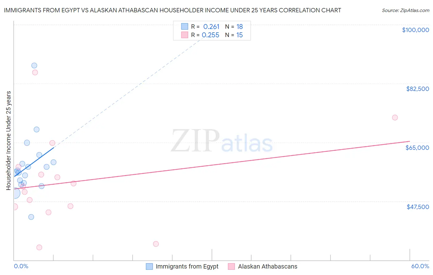 Immigrants from Egypt vs Alaskan Athabascan Householder Income Under 25 years