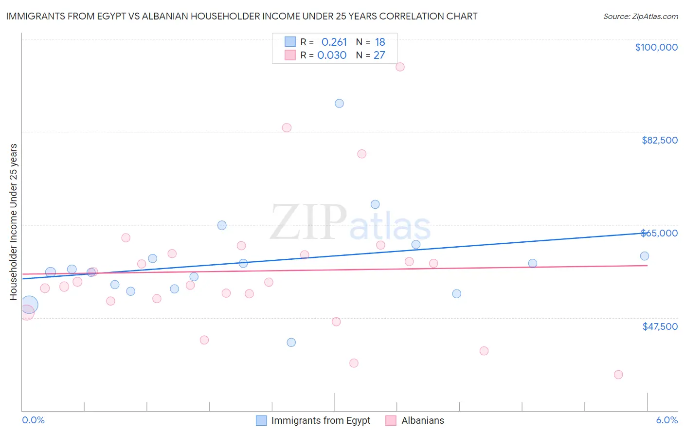 Immigrants from Egypt vs Albanian Householder Income Under 25 years