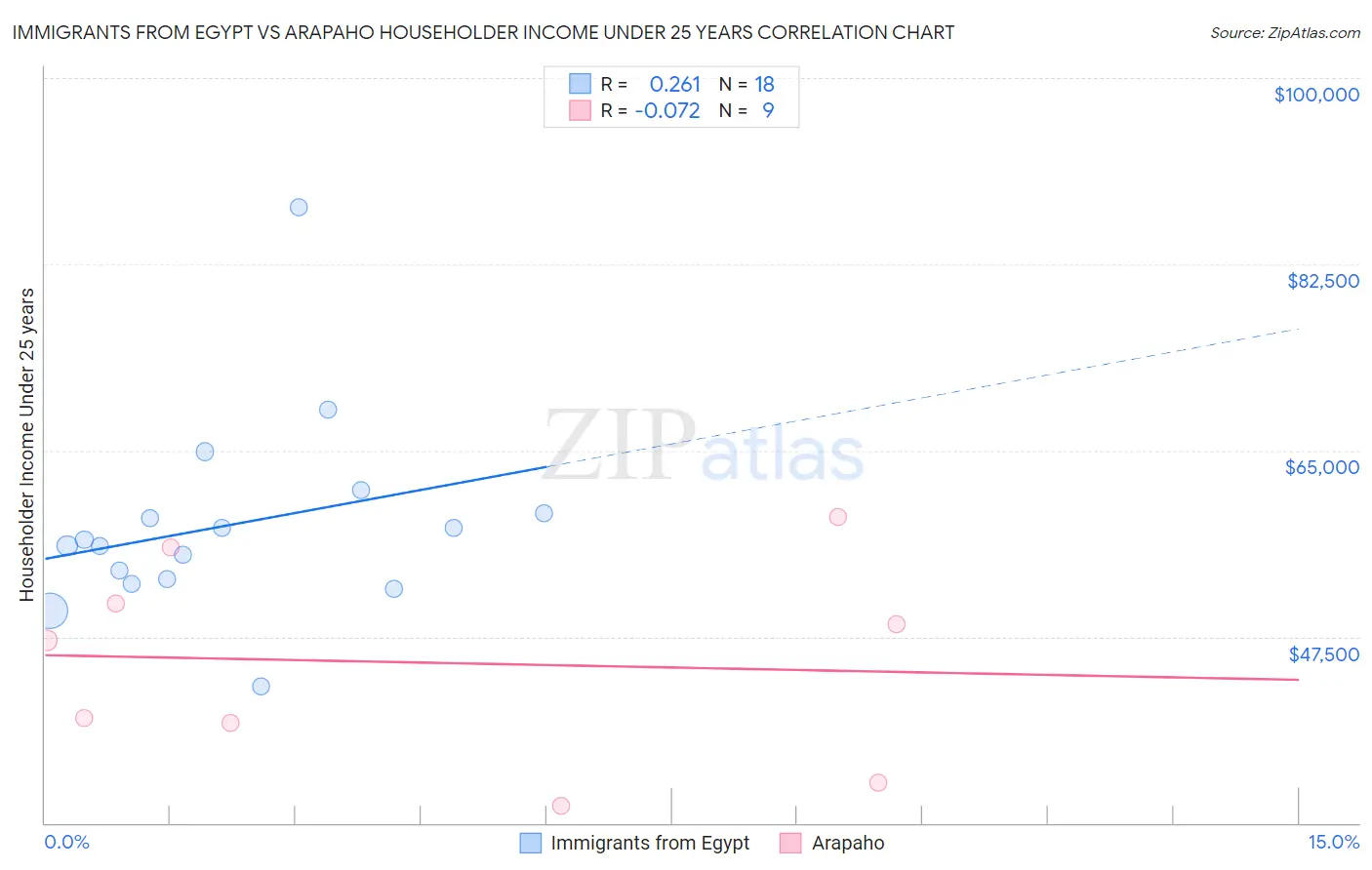 Immigrants from Egypt vs Arapaho Householder Income Under 25 years