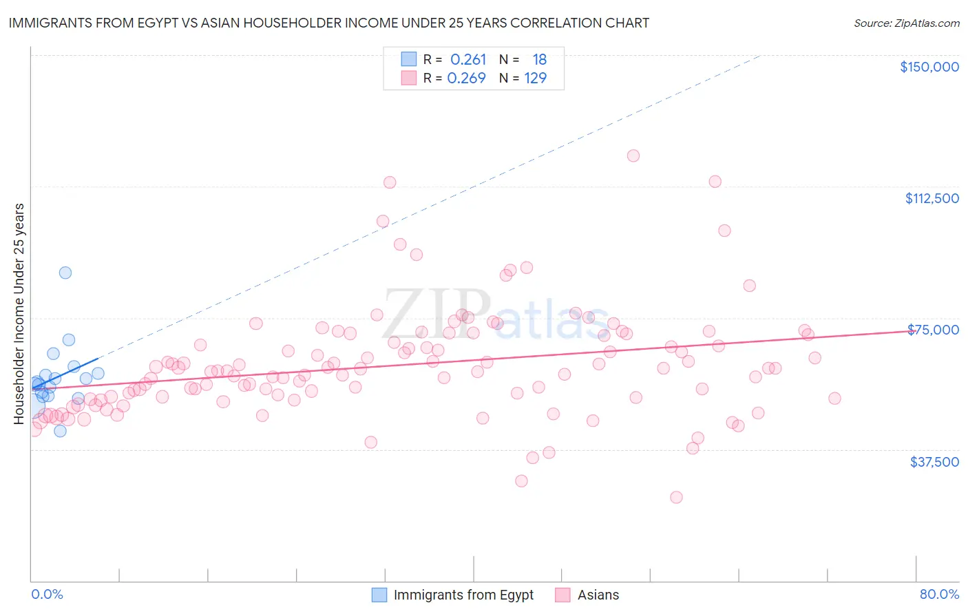 Immigrants from Egypt vs Asian Householder Income Under 25 years