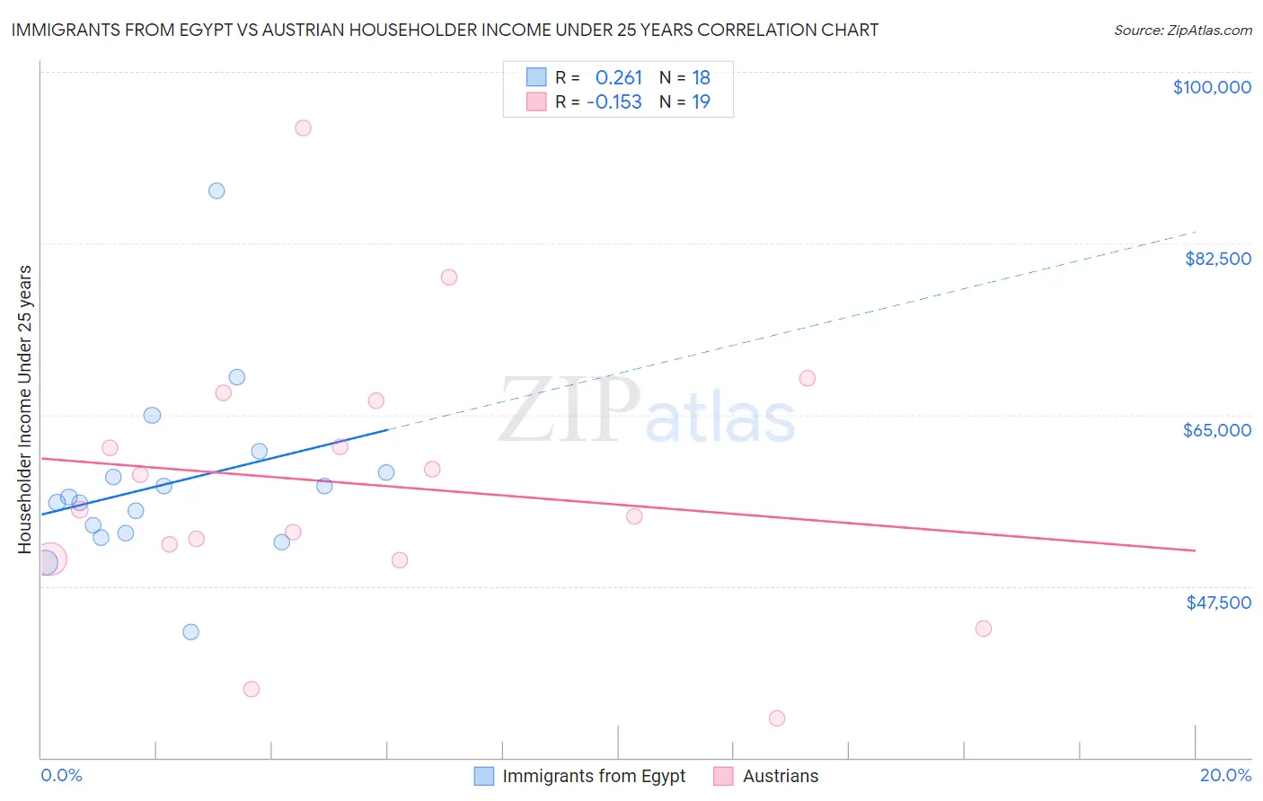 Immigrants from Egypt vs Austrian Householder Income Under 25 years