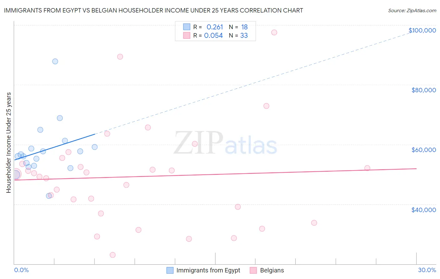 Immigrants from Egypt vs Belgian Householder Income Under 25 years