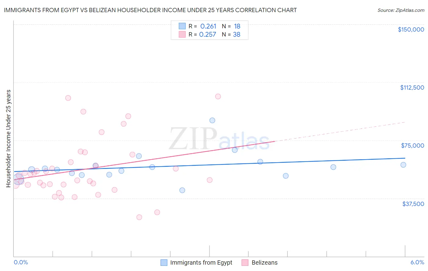 Immigrants from Egypt vs Belizean Householder Income Under 25 years