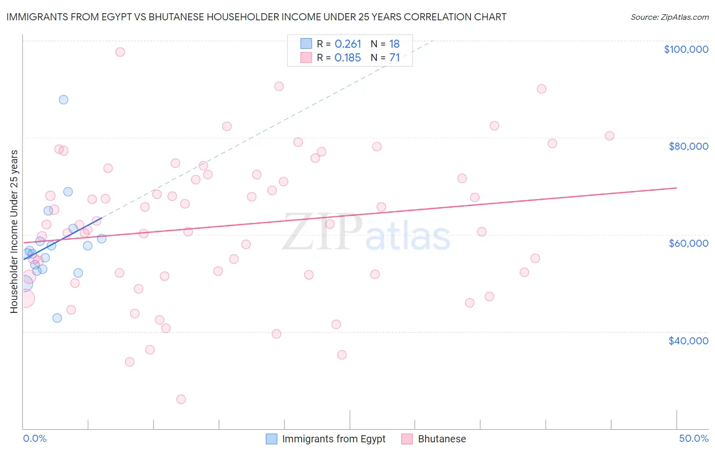 Immigrants from Egypt vs Bhutanese Householder Income Under 25 years