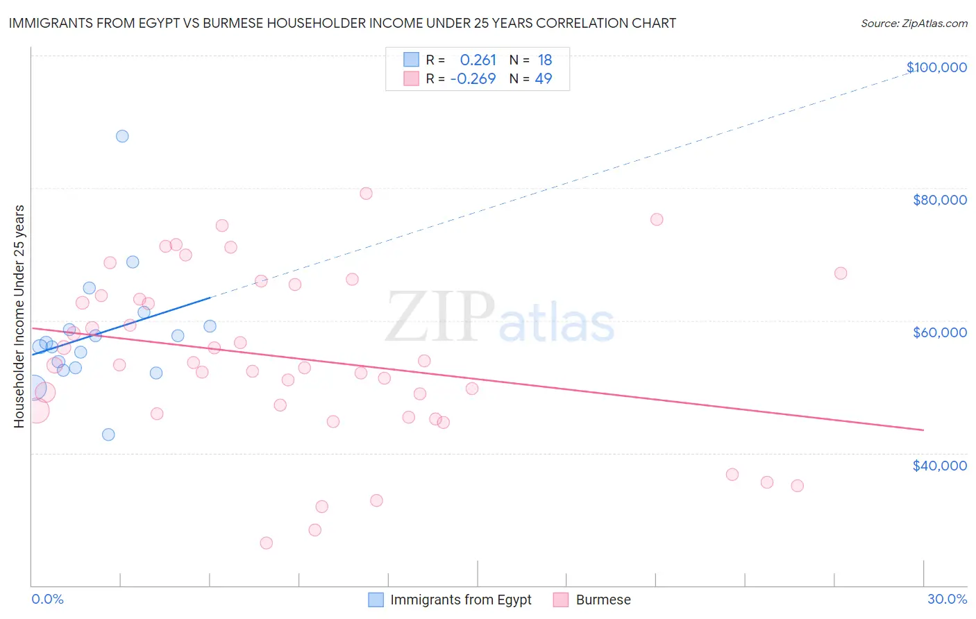 Immigrants from Egypt vs Burmese Householder Income Under 25 years