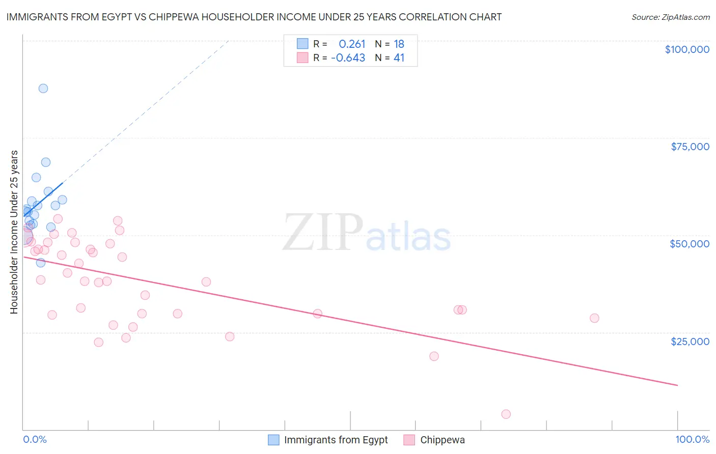 Immigrants from Egypt vs Chippewa Householder Income Under 25 years