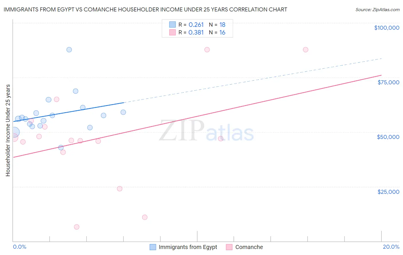Immigrants from Egypt vs Comanche Householder Income Under 25 years