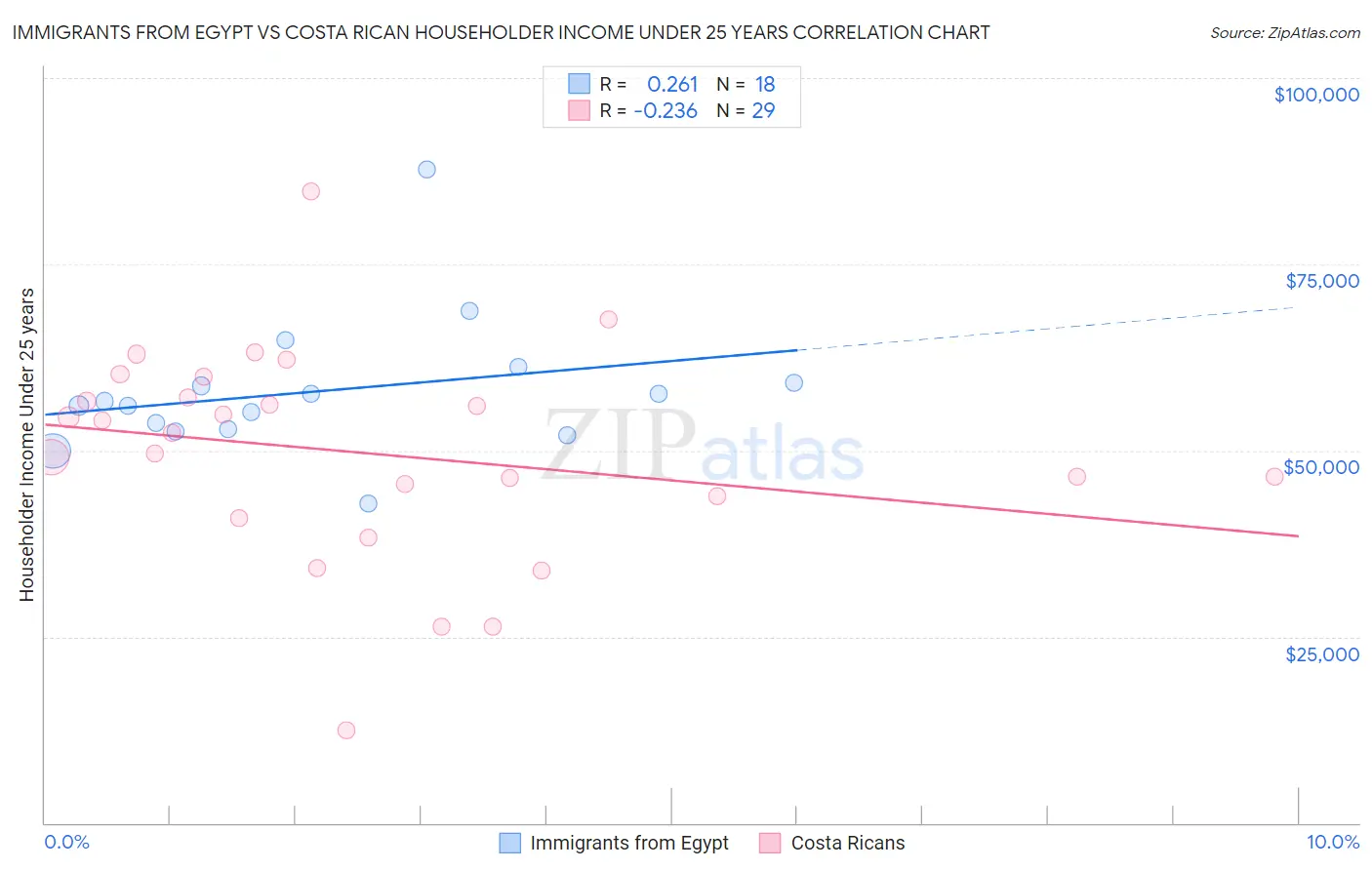 Immigrants from Egypt vs Costa Rican Householder Income Under 25 years