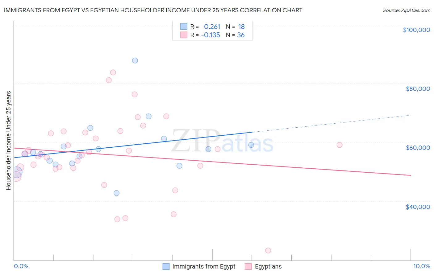 Immigrants from Egypt vs Egyptian Householder Income Under 25 years
