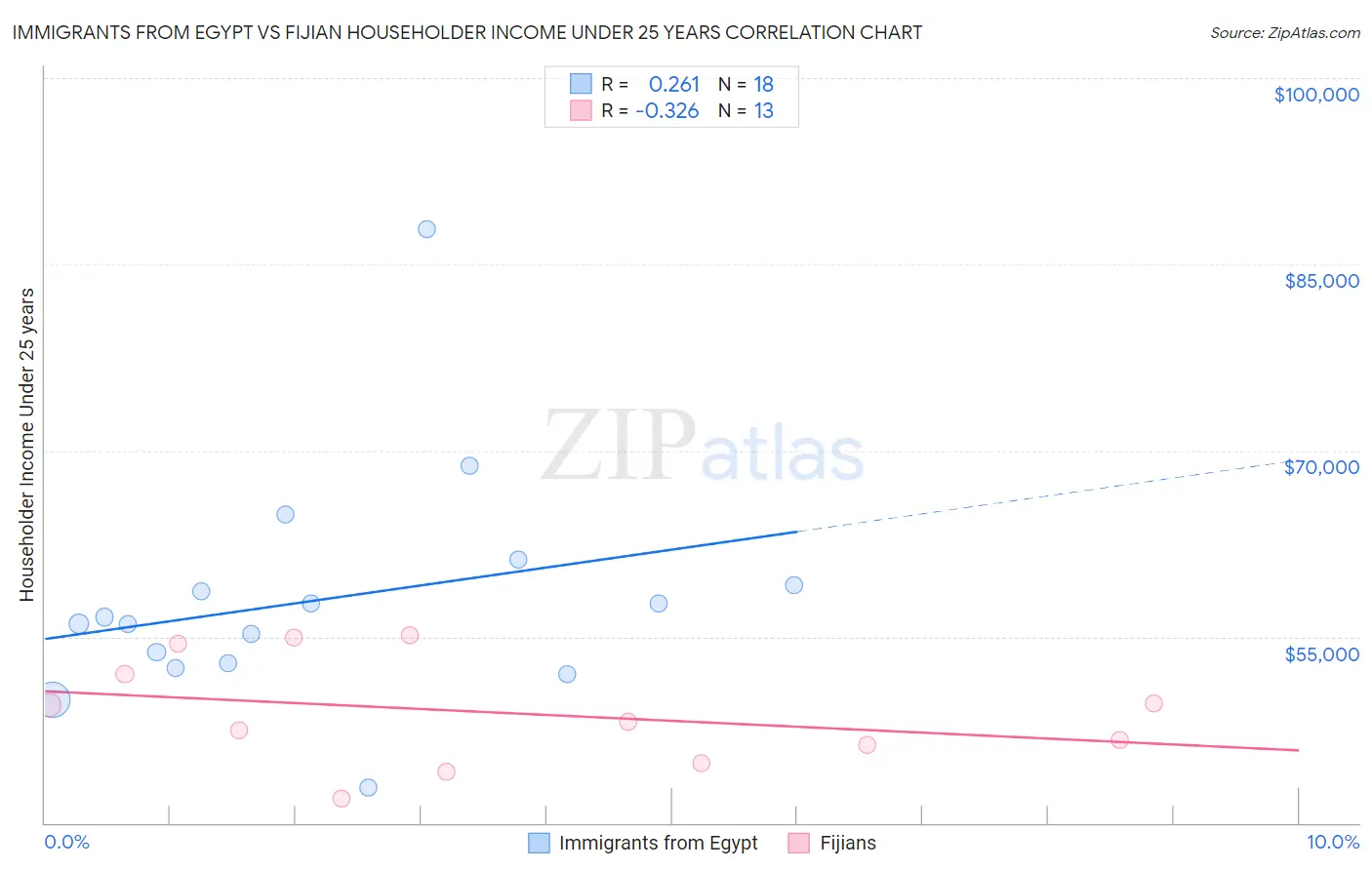 Immigrants from Egypt vs Fijian Householder Income Under 25 years