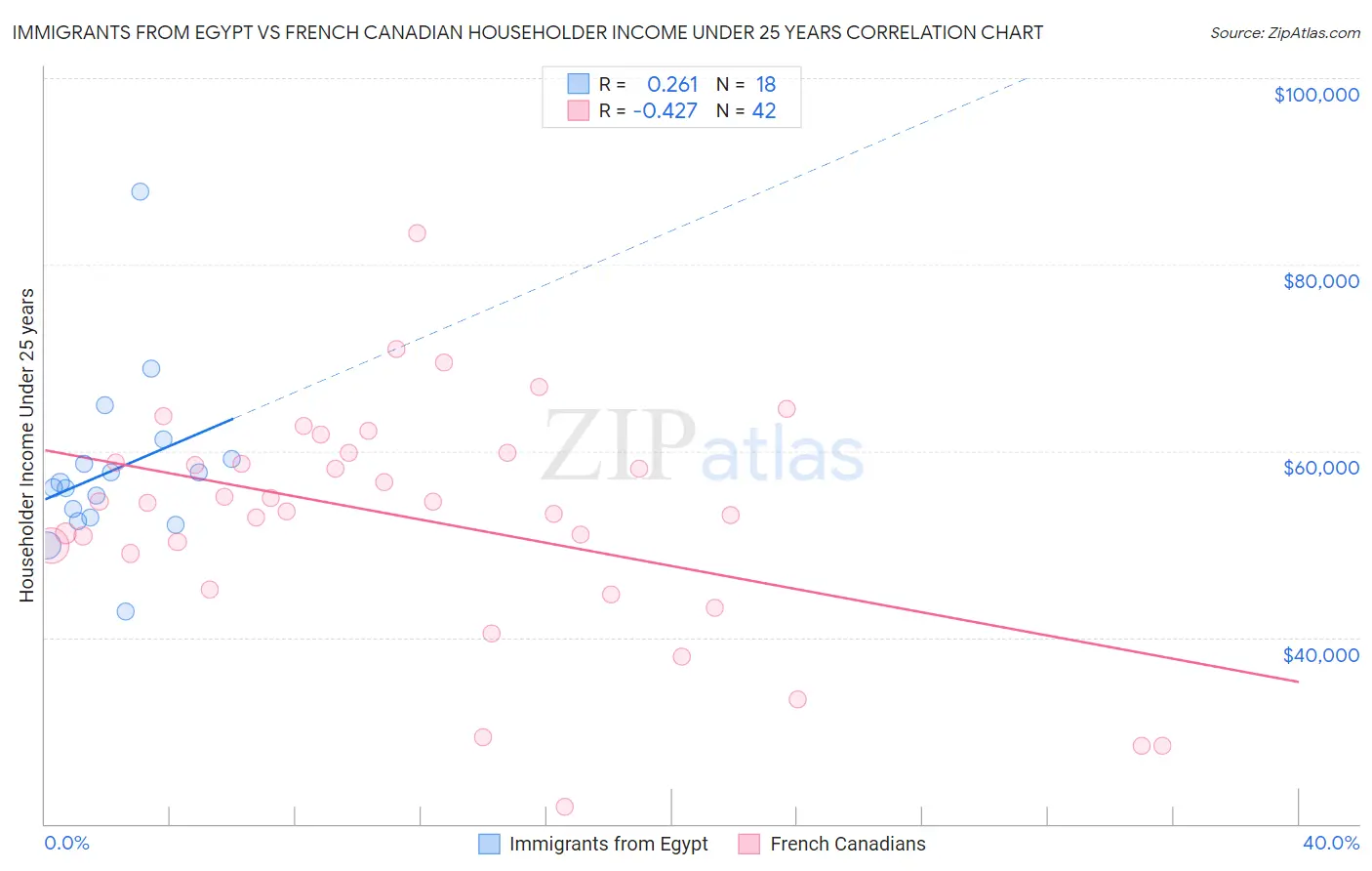 Immigrants from Egypt vs French Canadian Householder Income Under 25 years