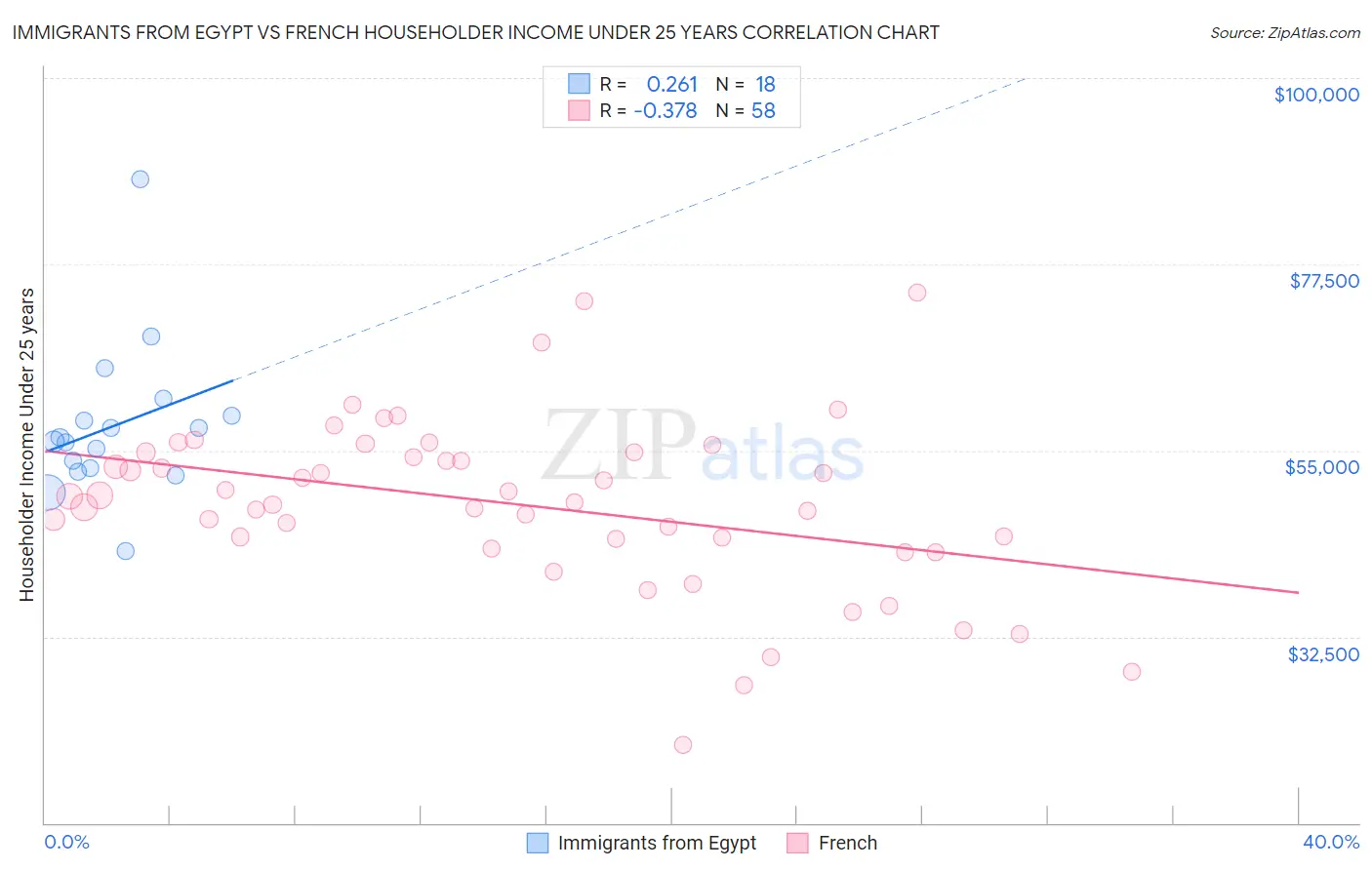Immigrants from Egypt vs French Householder Income Under 25 years
